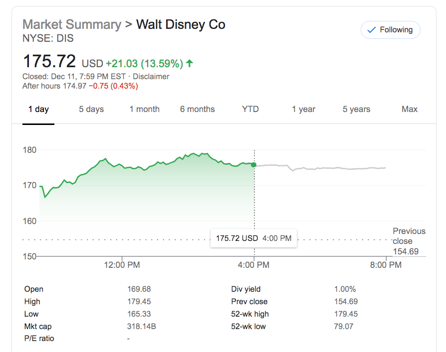 Disney stock, Record High, Walt Disney Company
