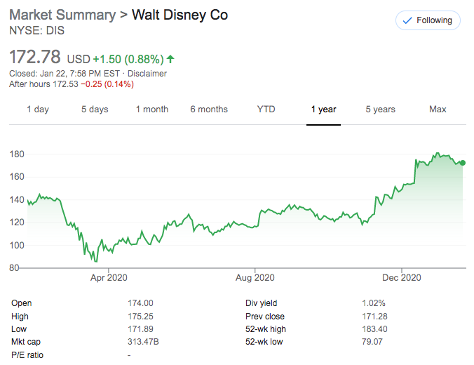 Disney Stock, WandaVision