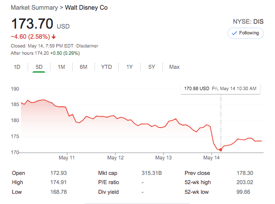 DIS, Disney Stock