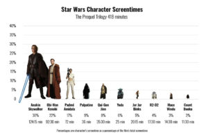 'Star Wars' Character Screen Time Breakdown