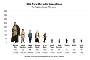Star Wars Character Screen Time Breakdown