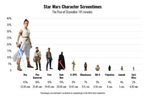 Star Wars Character Screen Time Breakdown