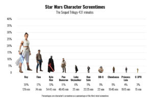 'Star Wars' Character Screen Time Breakdown