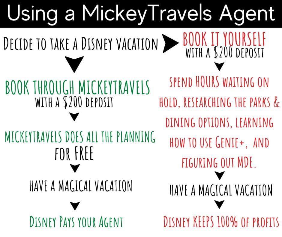 Using a MickeyTravels Agent for Free Disney Vacation planning