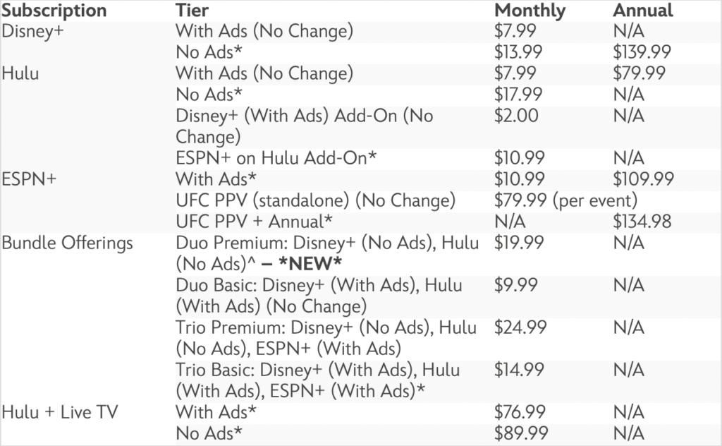 Disney+ ESPN+ Hulu Bundle Pricing