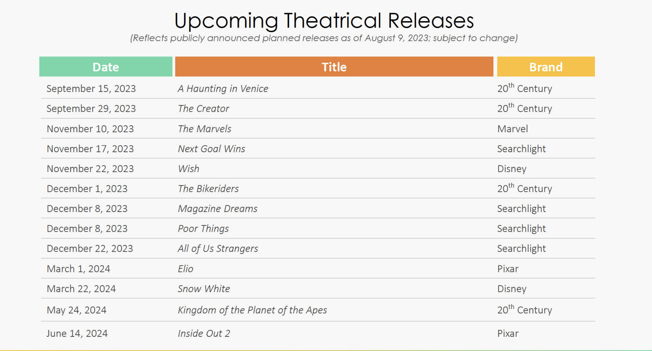 Disney Theatrical Release Schedule as of August 10th, 2023
