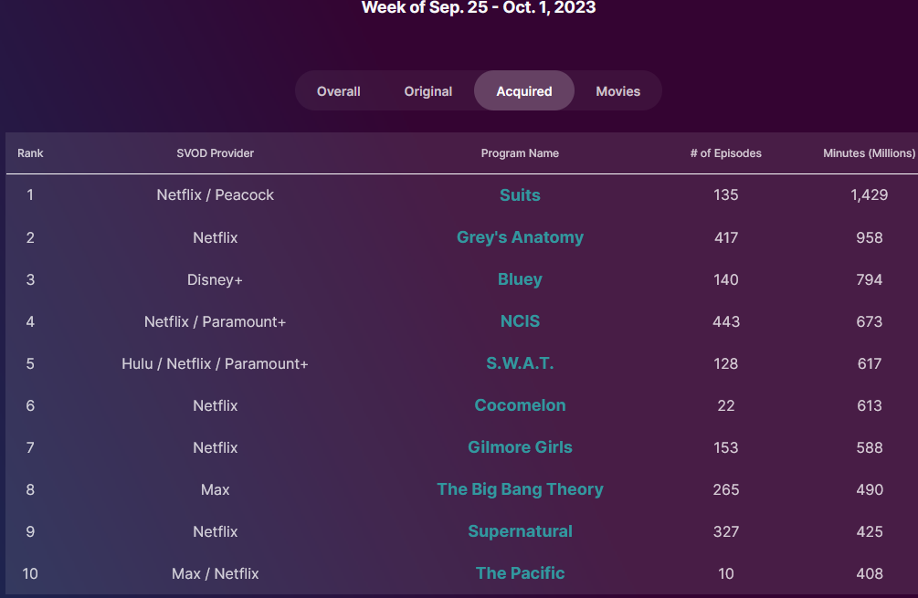 Nielsen Streaming Acquired Top Ten for September 25th-October 1st, 2023