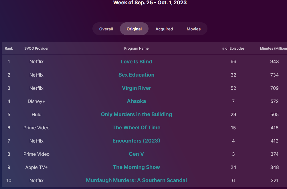 Nielsen Streaming Original Top Ten for September 25th-October 1st, 2023