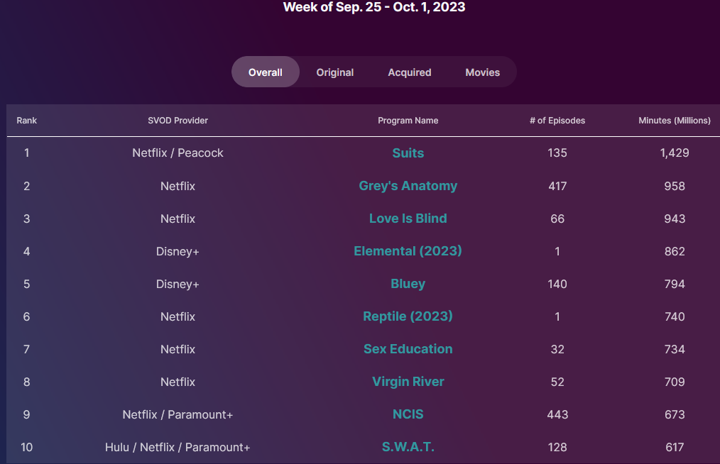 Nielsen Streaming Overall Top Ten for September 25th-October 1st, 2023