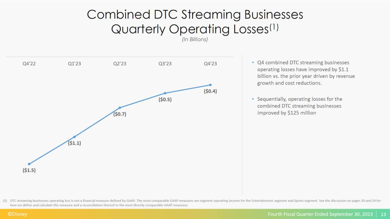 Disney Fiscal Fourth Quarter 2023 DTC Losses Compared to Previous Quarters