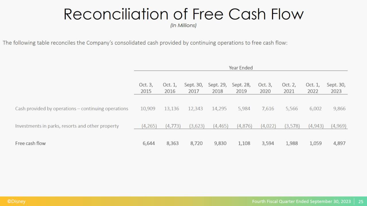 Disney Free Cash Flow by Fiscal Year