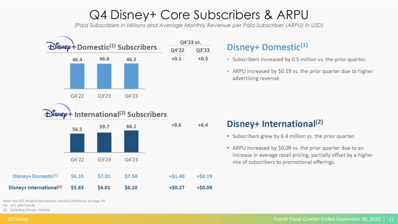 Disney Fiscal Fourth Quarter 2023 Disney+ Core Subscribers & ARPU (Average Revenue Per User)