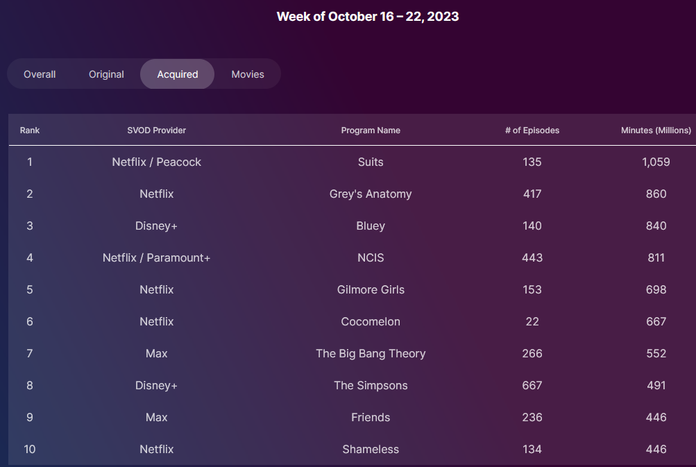 Nielsen Acquired Top Ten for the Week of October 16th, 2023