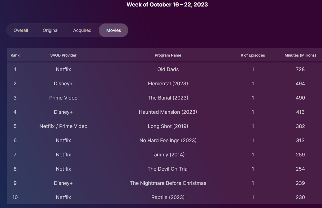 Nielsen Movies Top Ten for the Week of October 16th, 2023