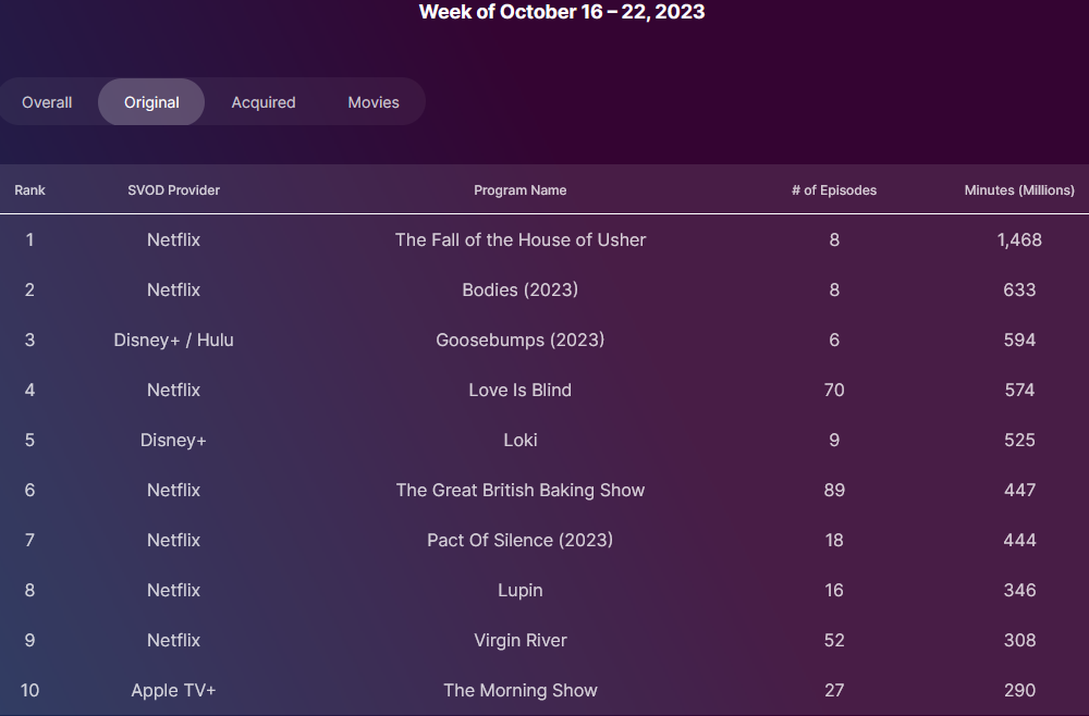 Nielsen Originals Top Ten for the Week of October 16th, 2023