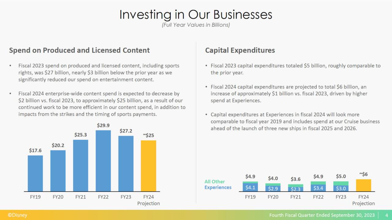 Disney Fiscal 2023 Capital Expenditures and Content Spending Compared to Past Years