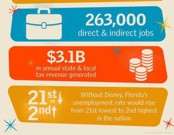 Disney in Florida Economic Impact Study for Fiscal 2022