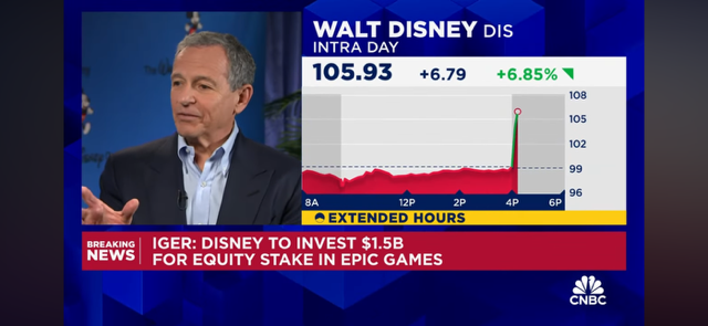 Disney stock swells