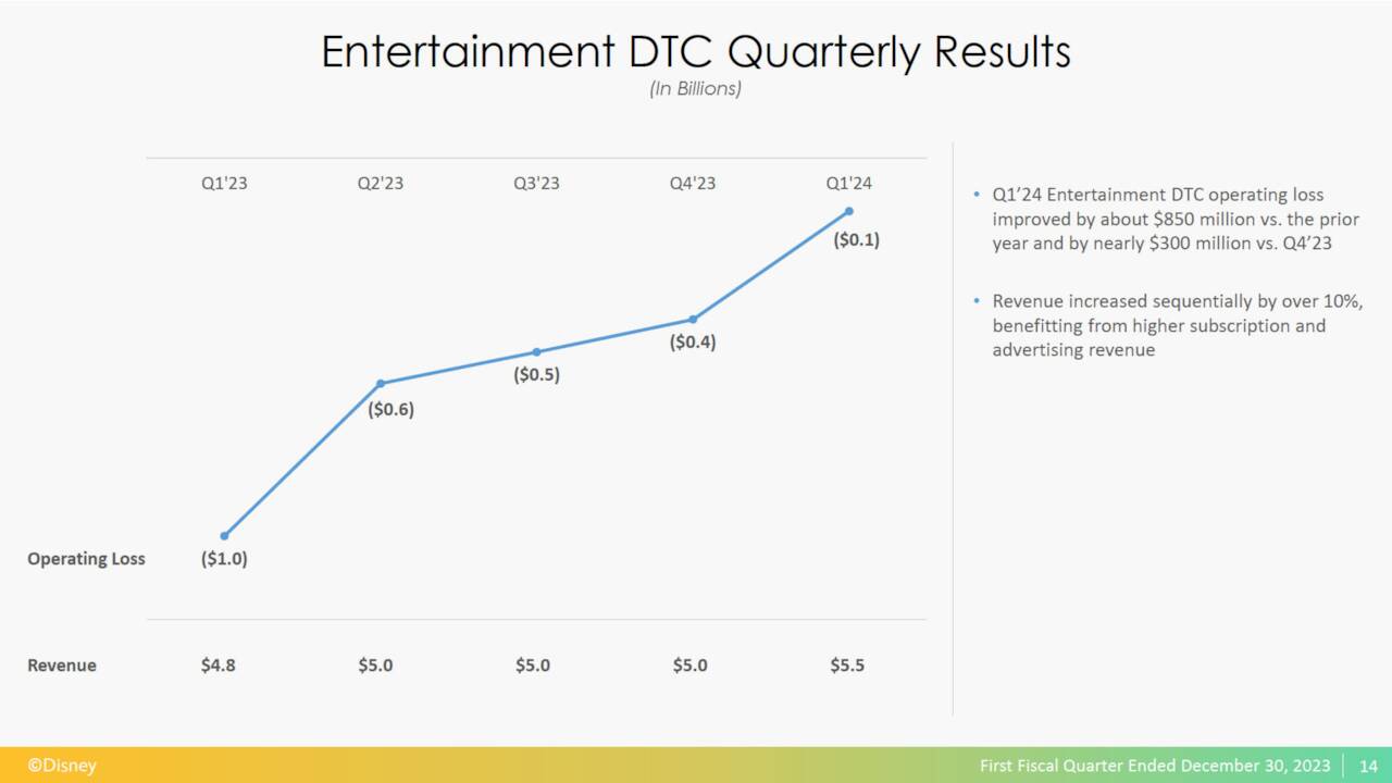 Disney Direct-to-Consumer quarterly revenue during Disney Q1 2024 earnings call