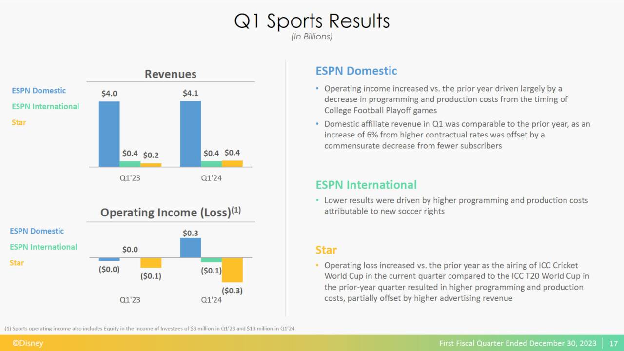 ESPN revenue during Disney Q1 2024 earnings call