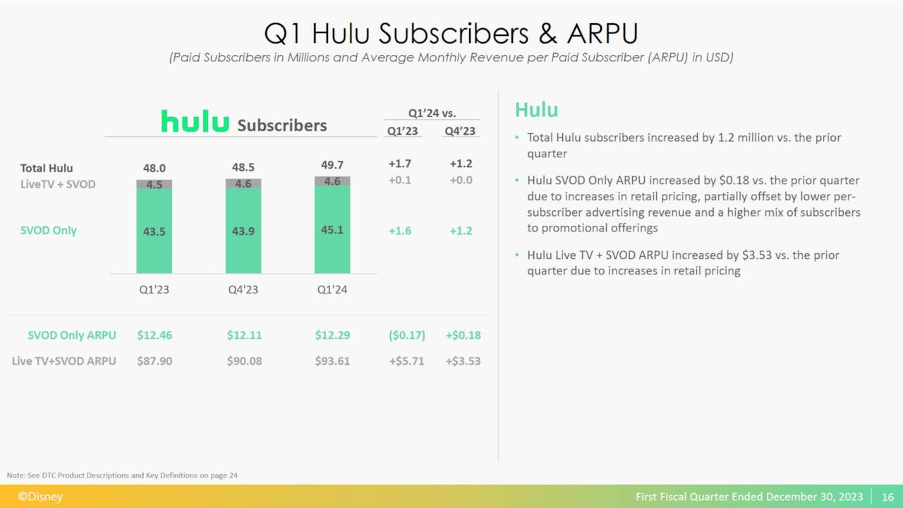Hulu subscribers and ARPU during Disney Q1 2024 earnings call