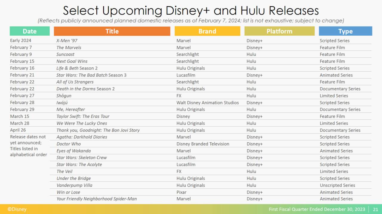 Disney+ and Hulu releases in 2024 confirmed during Disney Q1 2024 earnings call