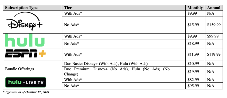 Disney Streaming Price Increase